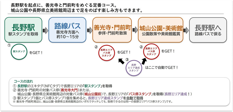 長野エリアを巡るモデルコース①