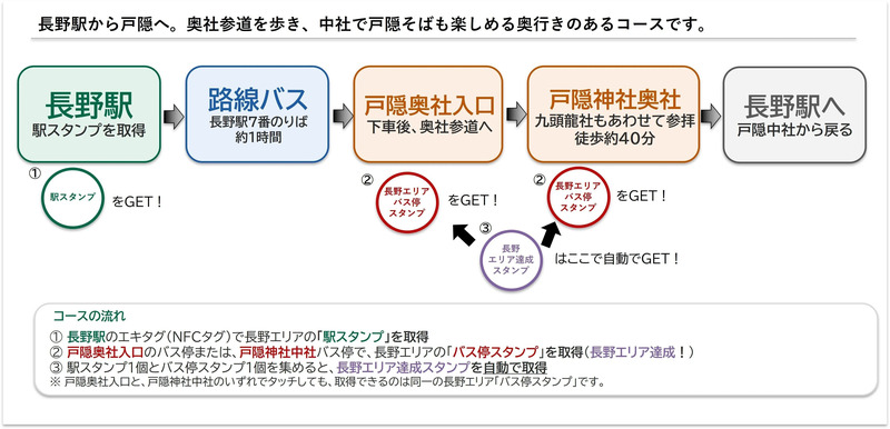 長野エリアを巡るモデルコース②