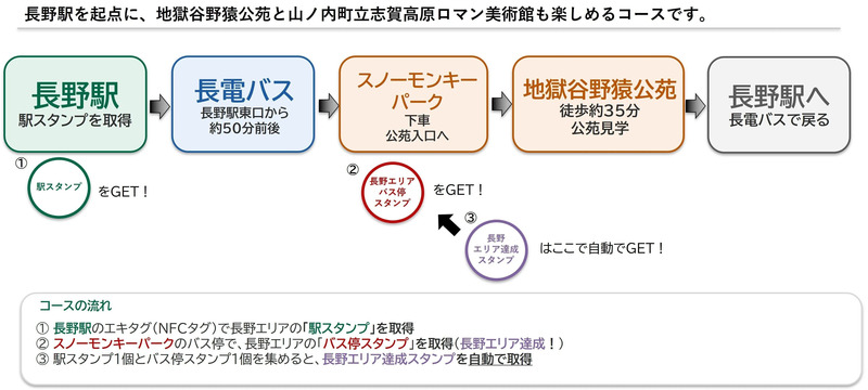 長野エリアを巡るモデルコース③