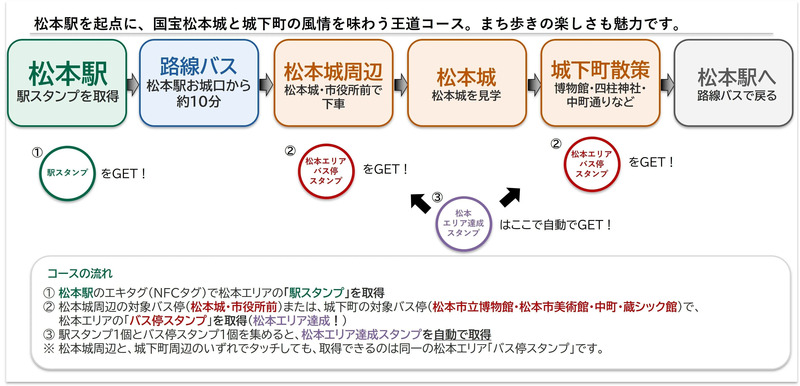 松本エリアを巡るモデルコース