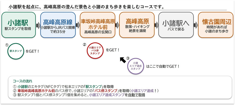小諸エリアを巡るモデルコース