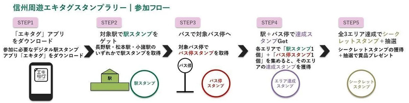 参加フロー