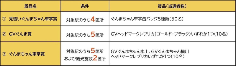 GVぐんまちゃん条件達成にて抽選で当たる景品