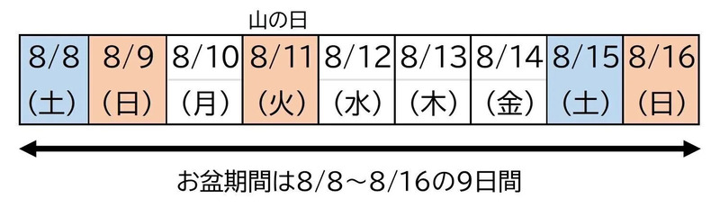 お盆期間は8/8～8/16の9日間