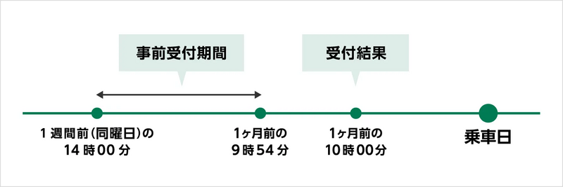 事前受付の図