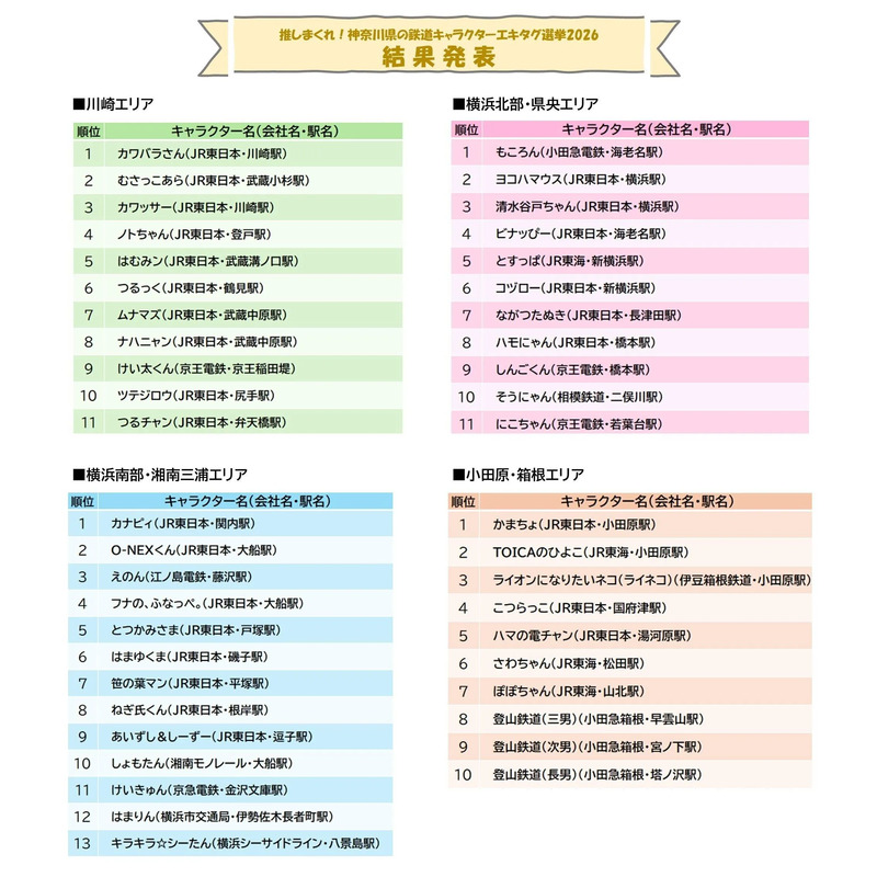 エキタグ選挙2026-エキタグ選挙2026結果発表