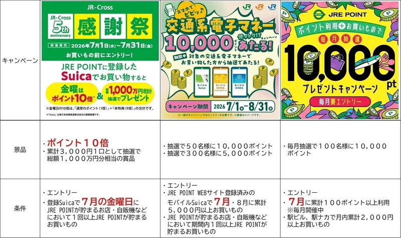 7月開催中のキャンペーン一覧表
