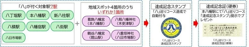 自分で作成