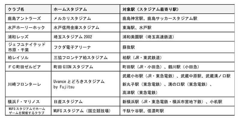 各スタジアムと最寄り駅に設置されるエキタグスポットのイメージ図