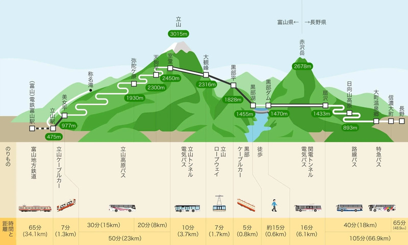 立山黒部アルペンルート