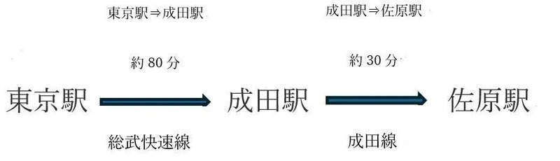 アクセス