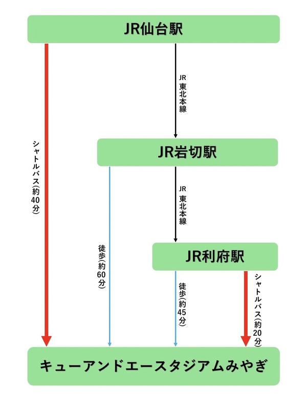 JR仙台駅から宮城スタジアムへの行き方・アクセス