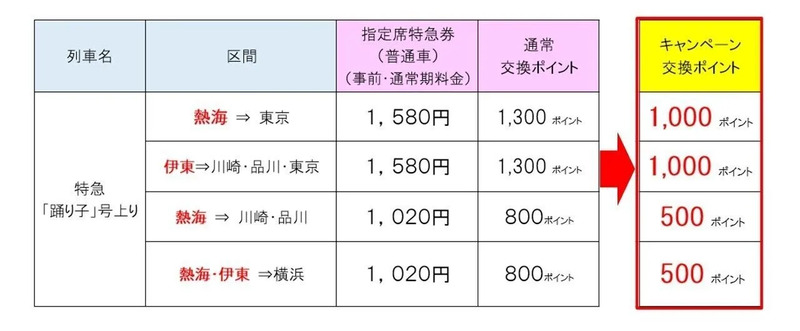 キャンペーン対象区間、および交換ポイント数