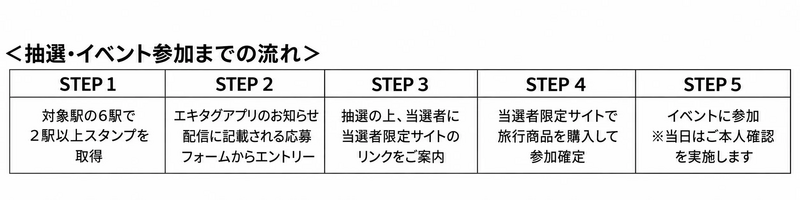 抽選・イベント参加までの流れ