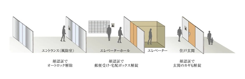 顔認証