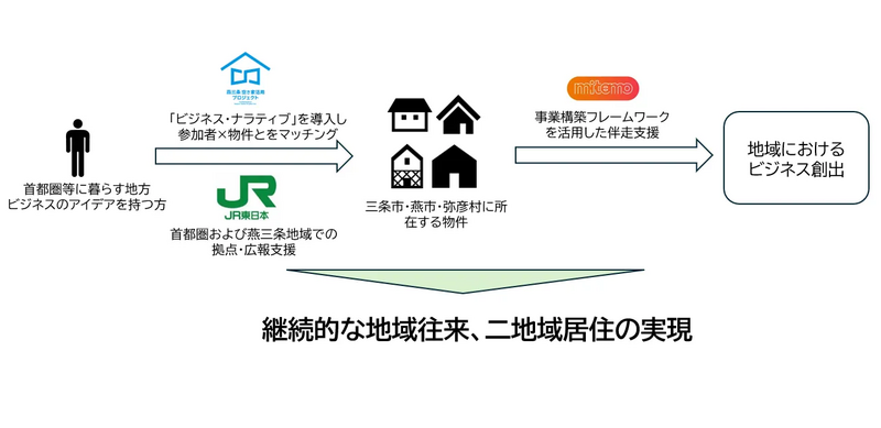 取組み全体像