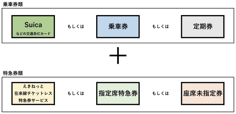 乗車券・特急券