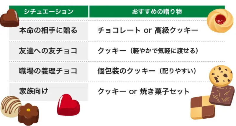 バレンタインデーに選ぶお菓子の意味（表）